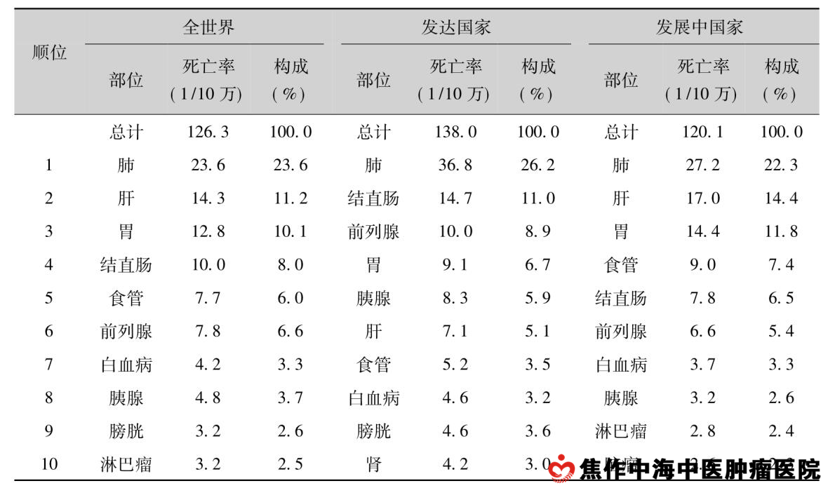 全世界男性前10位肿瘤死亡率及构成