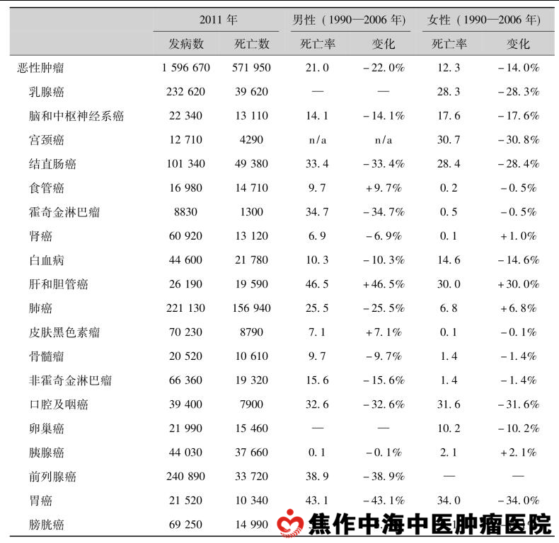 美国癌症发病数与死亡率(1/10万)及变化