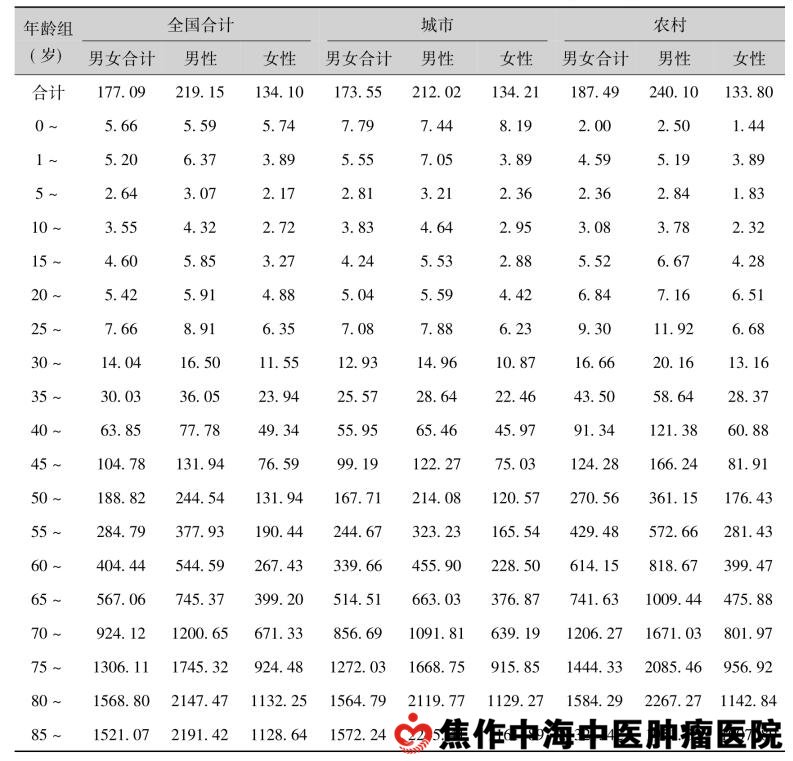 中国肿瘤登记地区全部恶性肿瘤年龄别死亡率(1/10万)