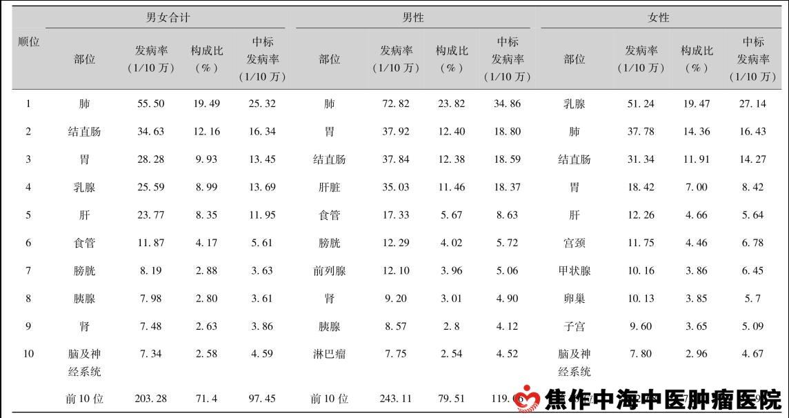 中国城市肿瘤登记地区前10位恶性肿瘤发病