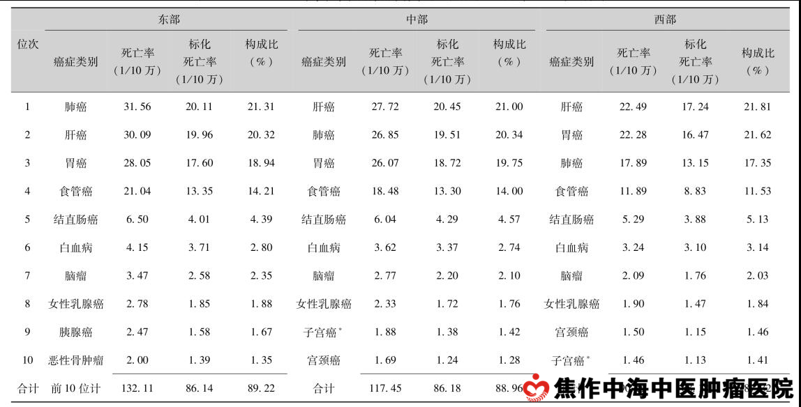2004-2005年东、中、西部城市样本地区农村地区主要癌症死亡率及构成